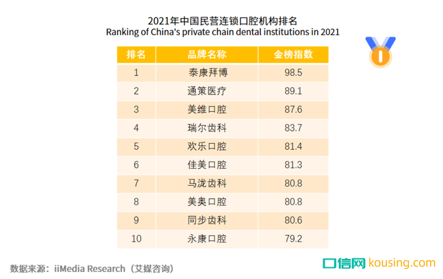 中國口腔健康意識，進(jìn)入“覺醒年代”