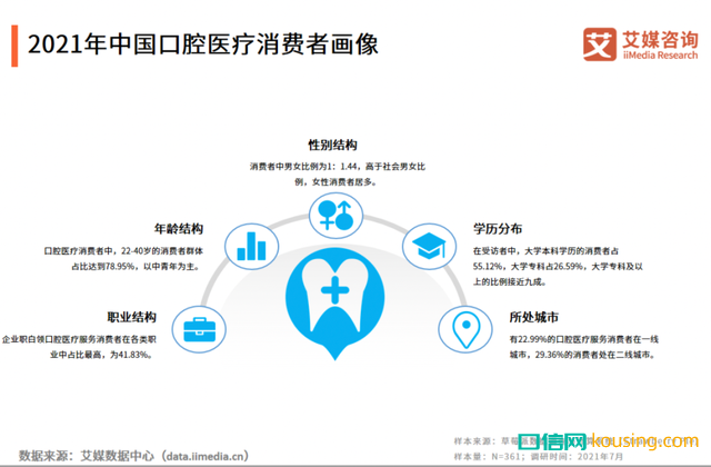中國口腔健康保健意識，進(jìn)入“覺醒年代”